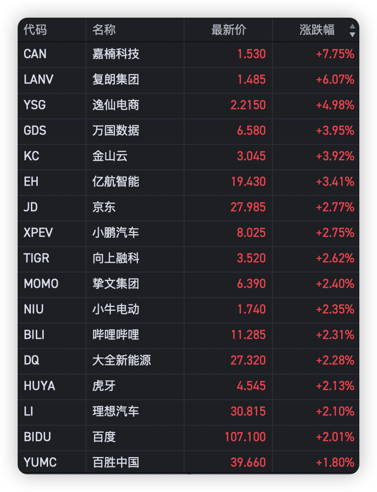 三大美股指涨跌不一，英伟达跌超1 后反弹，小米美股大涨超10