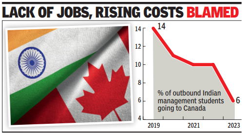 indians chasing canada mba dreams were at 5-year-low in '23