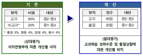 서울 일반고 신입생, 절대평가 성적으로 뽑는다…석차선발 폐지