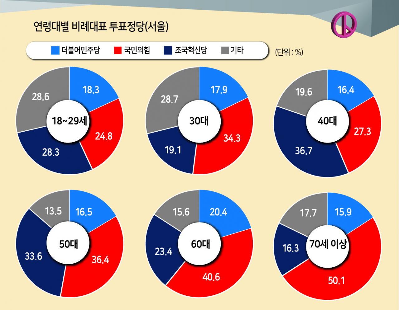 4050 서울민심은 조국혁신당을 택했다…40대 36.7%로 압도적 1위[조원씨앤아이]