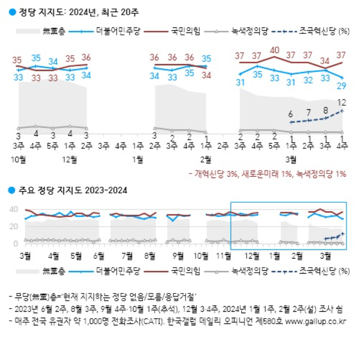 尹지지율 2주째 34%…국민의힘 37% vs 민주 29%