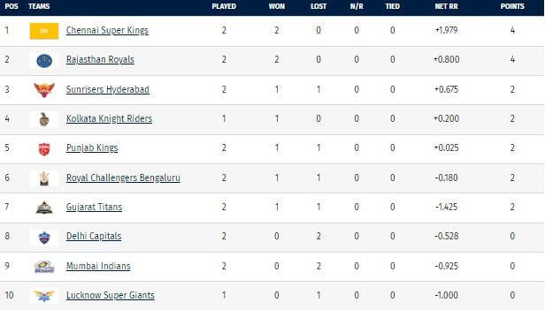 Ipl 2024 Points Table Orange Cap And Purple Cap Standings After Rr Vs Dc Riyan Parag Jumps To 