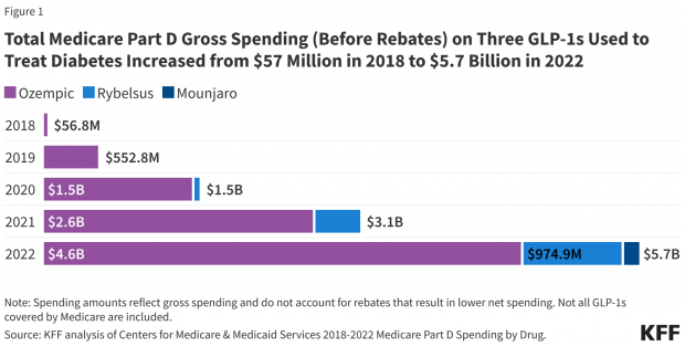 Study Raises Questions About Ozempic Cost as Medicare Spending Soars