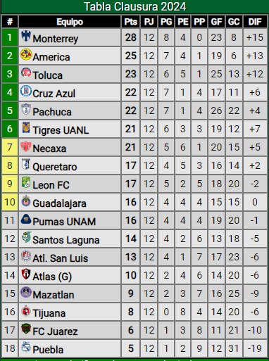liga mx: así marcha la tabla de posiciones previo al comienzo de la jornada 13 del clausura 2024