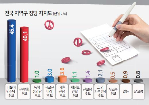 지역구는 민주 45.4% 국힘 40.1% 개혁신당 3.6% [4·10 총선 여론조사]