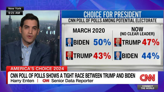 CNN poll of polls shows tight race between Biden and Trump<br><br>