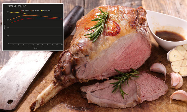 Revealed: The Formula For The Perfect Leg Of Lamb This Easter - And Why 