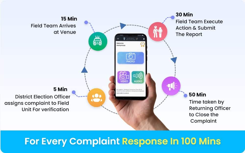 nearly 6,600 complaints per day: election commission's cvigil app empowers citizens to flag poll code violations