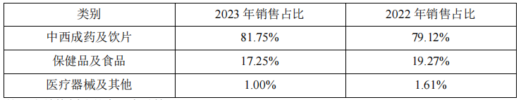 同仁堂2023年收入、净利润双增 前五大系列产品毛利率下滑