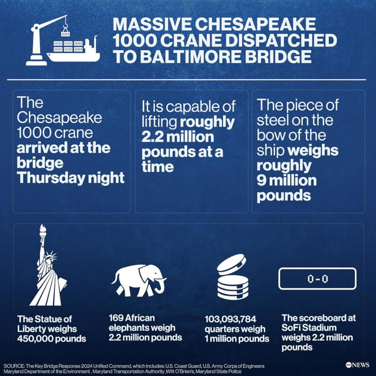What to know about the Chesapeake 1000 crane helping with the Baltimore bridge response.