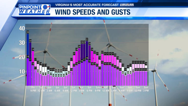 Pinpoint Weather: Warmer, windy start to the weekend