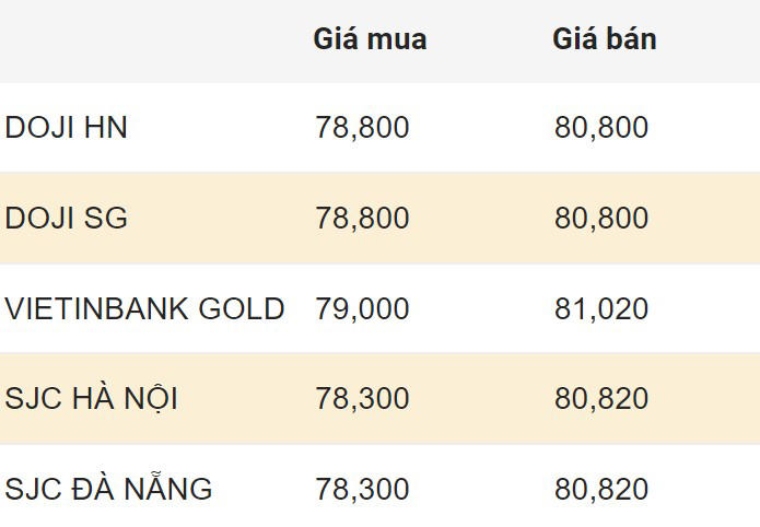 Cập nhật giá vàng SJC trong nước sáng 31.3.2024. Đơn vị: Triệu đồng/lượng