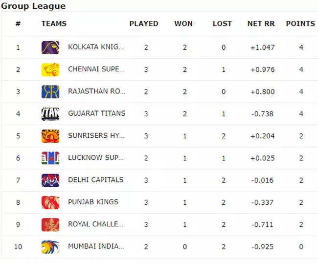 IPL 2024 Who won yesterday, Points Table, Orange and Purple Caps after