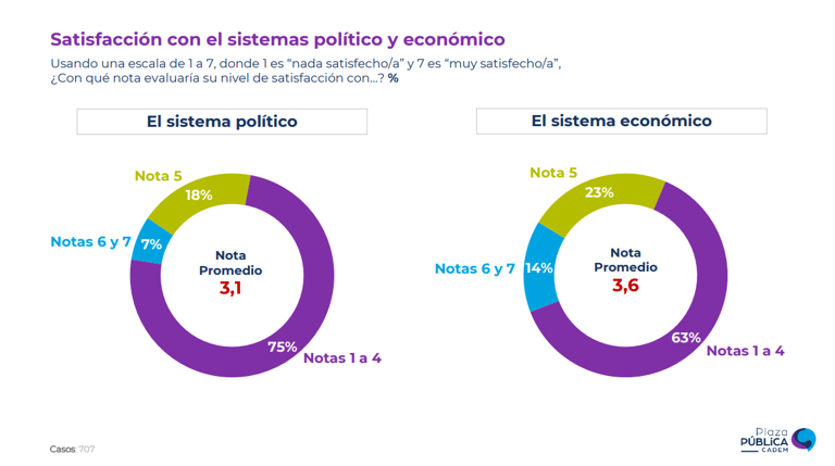 Cadem: chilenos le ponen nota 3,1 al sistema político