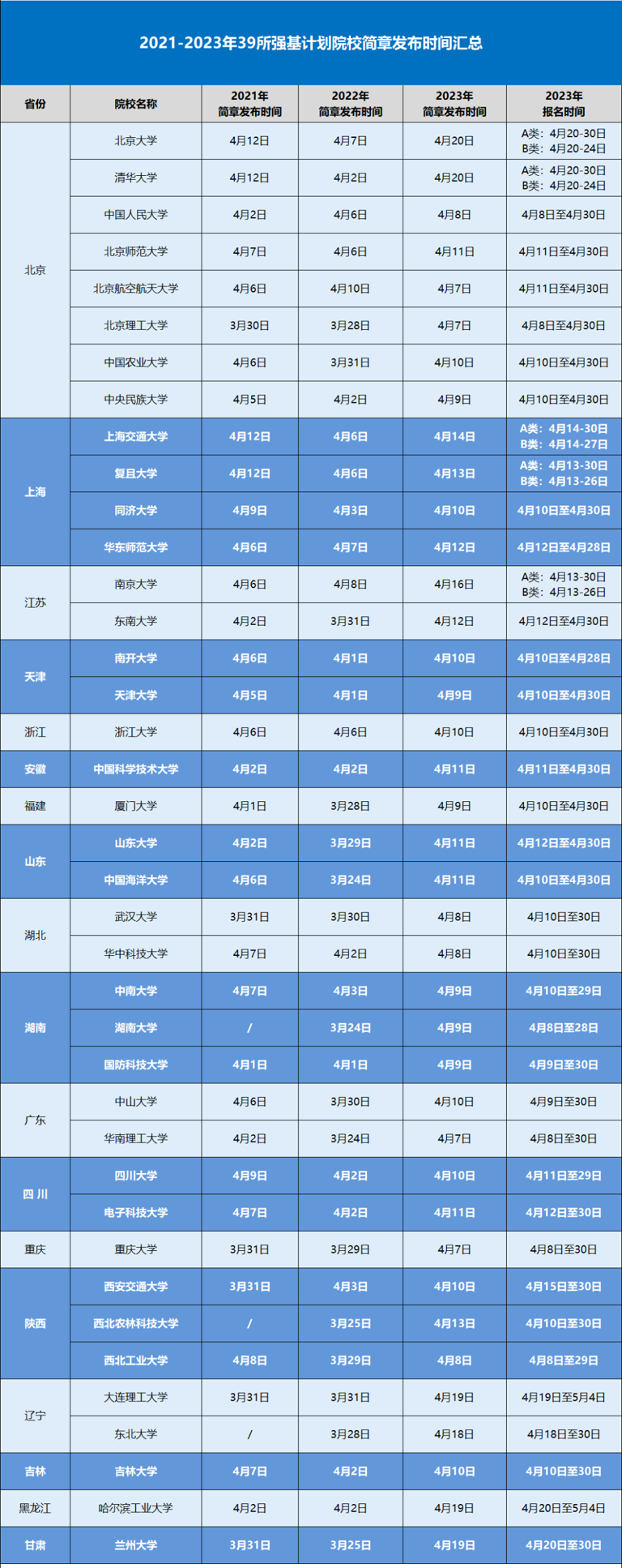 强基计划招生简章何时发布？6大趋势预测！2024考生家长抢先知！