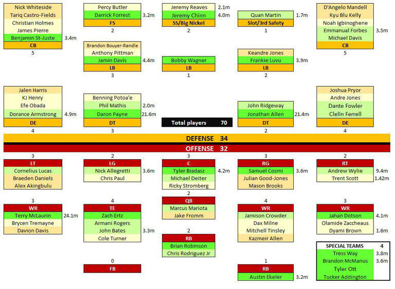 Commanders depth chart and salary cap update Washington’s roster