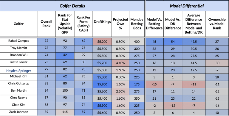 DraftKings PGA DFS Lineup Picks - Valero Texas Open With Rory McIlroy ...