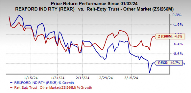 Rexford (REXR) Acquires Blackstone Properties, Bolsters Growth