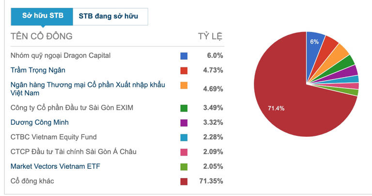 Cổ phiếu Sacombank bất ngờ lao dốc