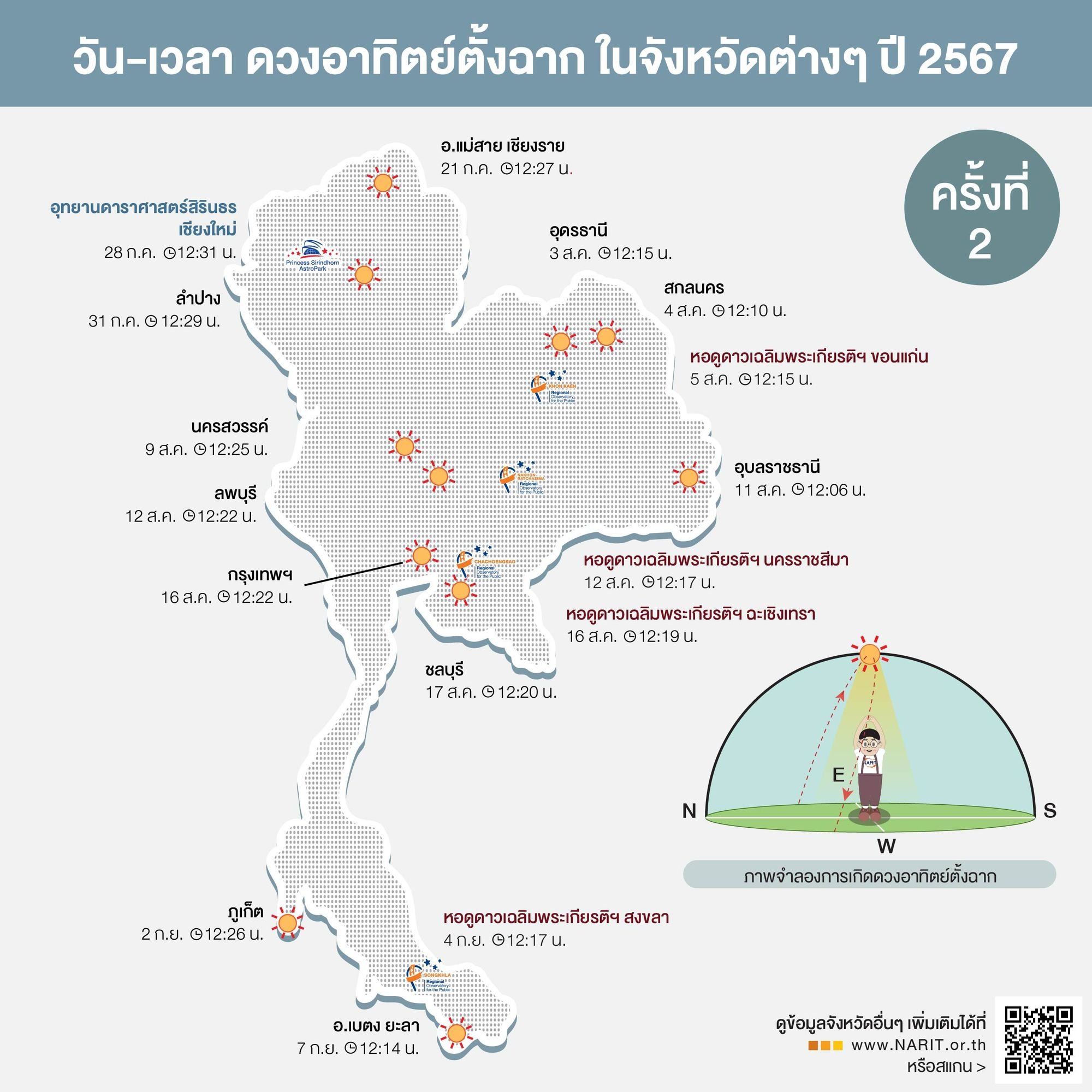 มาแล้ว! เปิดไทม์ไลน์ ดวงอาทิตย์ตั้งฉาก 77 จังหวัดของไทยปี 2567 เริ่มที่เบตง จบที่แม่สาย