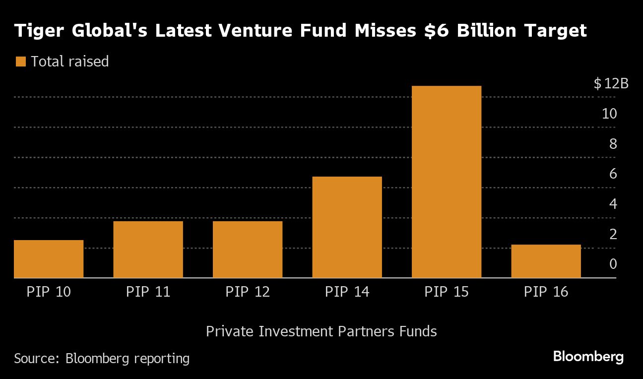 老虎環球最新的風投基金據悉只籌到22億美元 比目標少63%