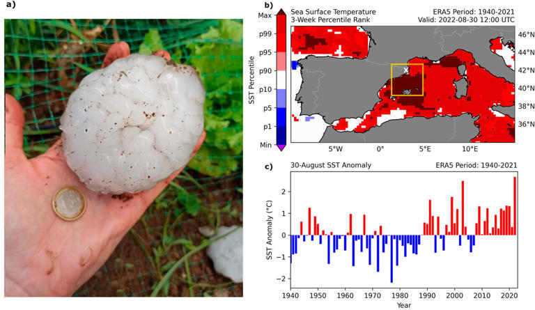 a) Giant hailstone pictured in Gerona, Spain, during the August 2022 event. b) Sea surface temperature change for 30th August event with respect to data across the period 1940-2021. Gerona is indicated by the white X. c) Sea surface temperature anomalies averaged across the study area and period. Credit: Martin et al. 2024.