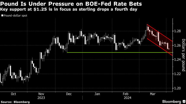 Pound Is Under Pressure on BOE-Fed Rate Bets | Key support at $1.25 is in focus as sterling drops a fourth day