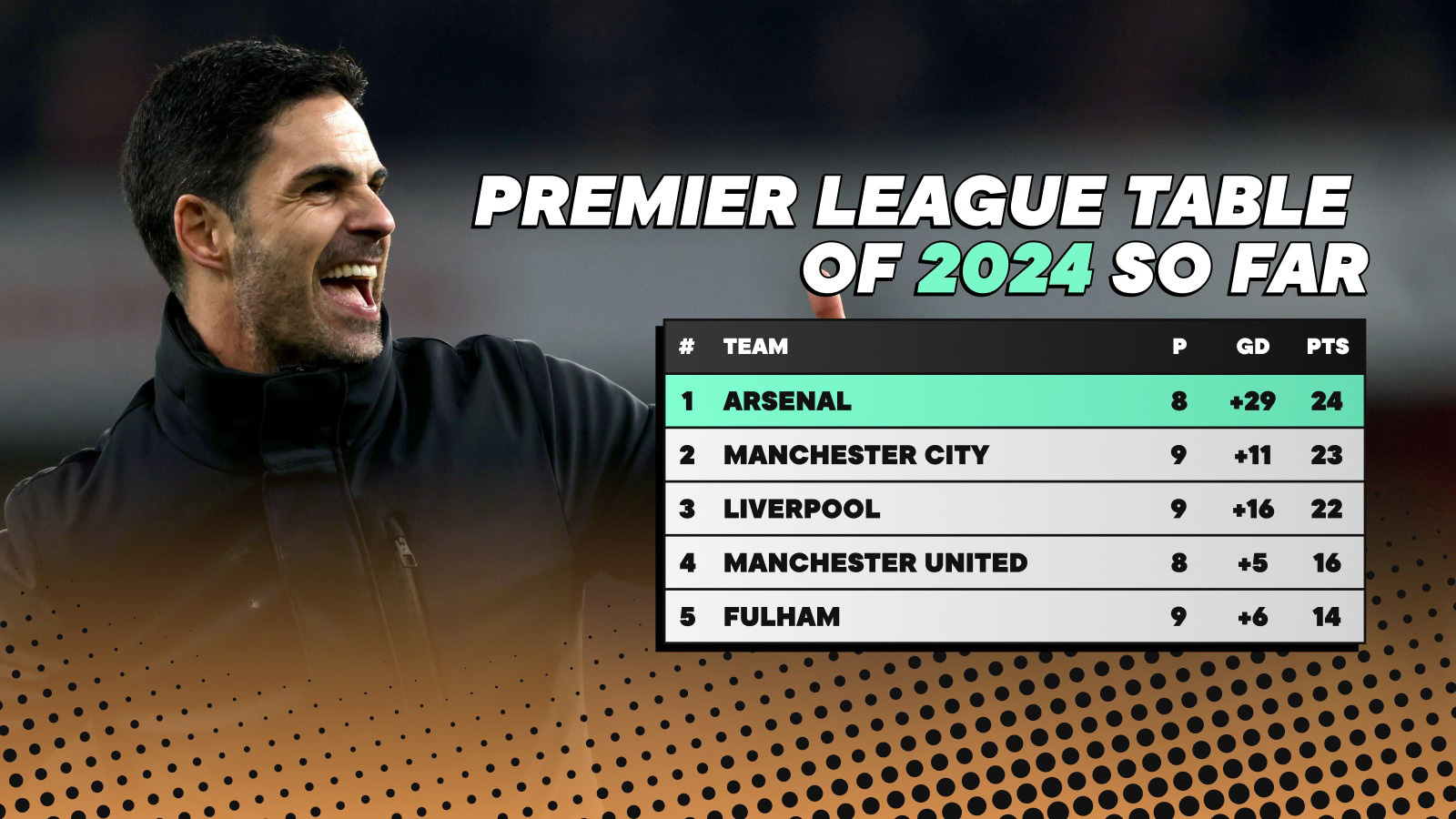 The Premier League table of 2024 so far Arsenal flawless, Everton