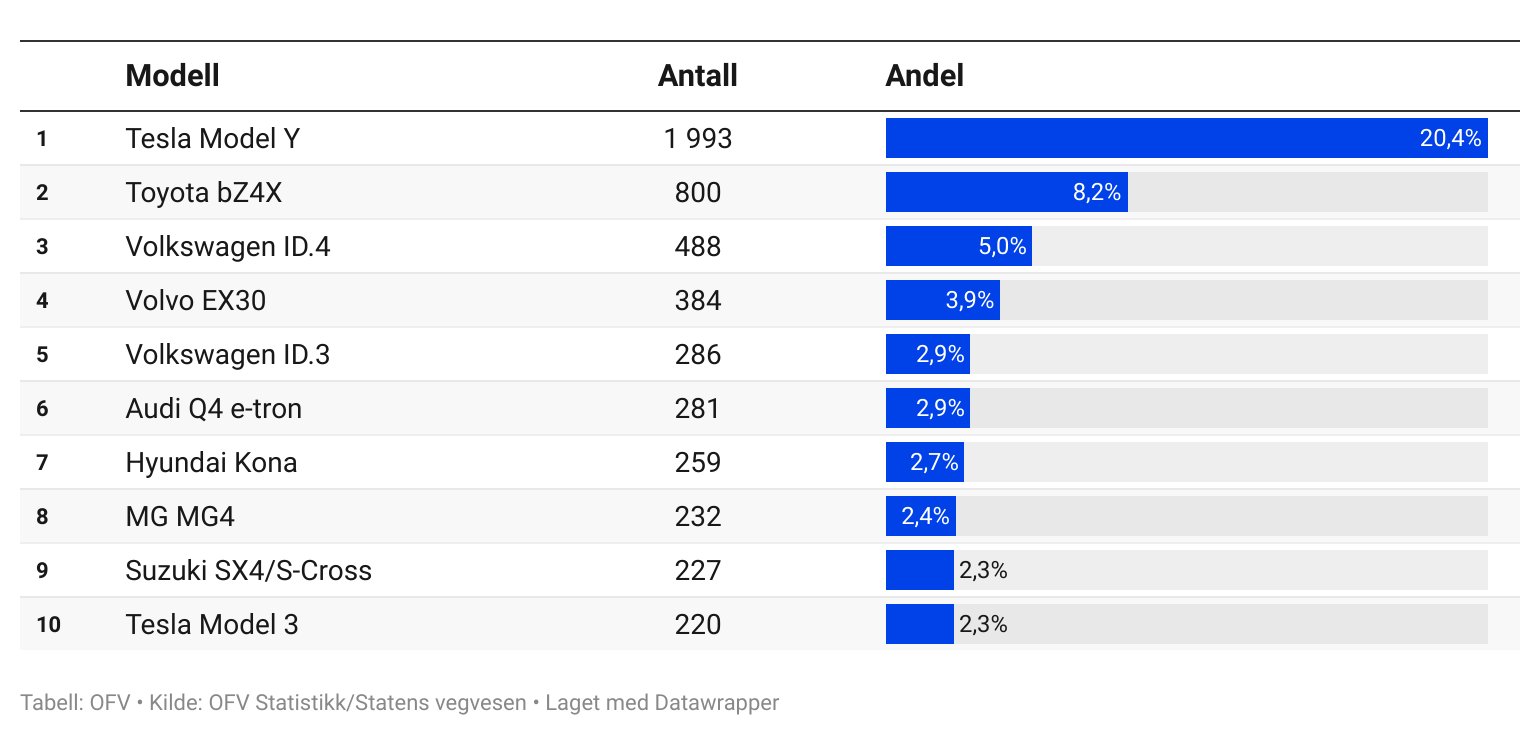 Full Kollaps: Bilsalget Er Nær Halvert