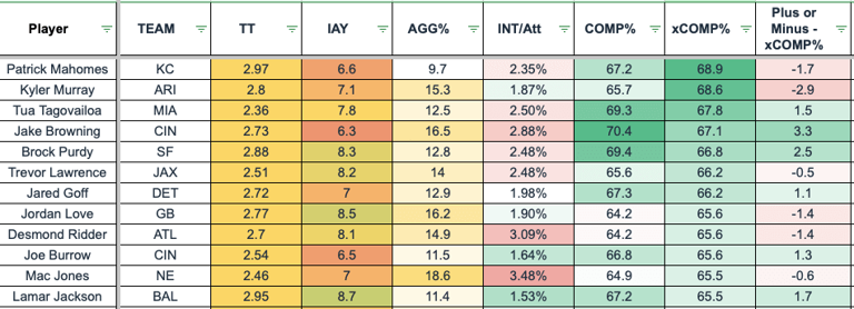 Next Gen Stats Review: 2023 Quarterbacks and Passing Advanced Stats