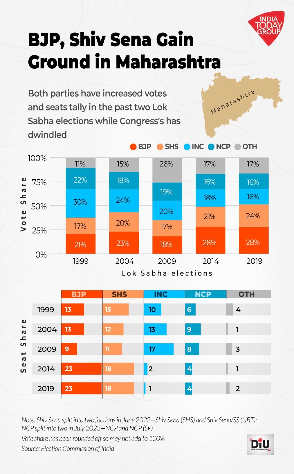 Opinion: Lok Sabha 2024 - Predicting Maharashtra Is A Nightmare For ...