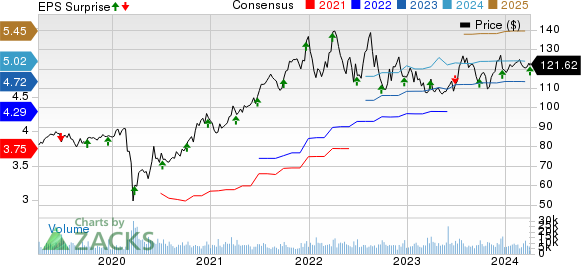 Paychex (PAYX) Q3 Earnings Beat Estimates, Revenues Miss