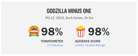 Godzilla Mimnus One Rotten Tomatoes