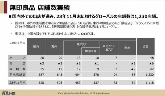 欧米事業が占める割合は少ない。ので、欧州子会社が不振でも、大きな問題はなさそうだ（画像：「2024年8月期第1四半期決算説明会資料」より）