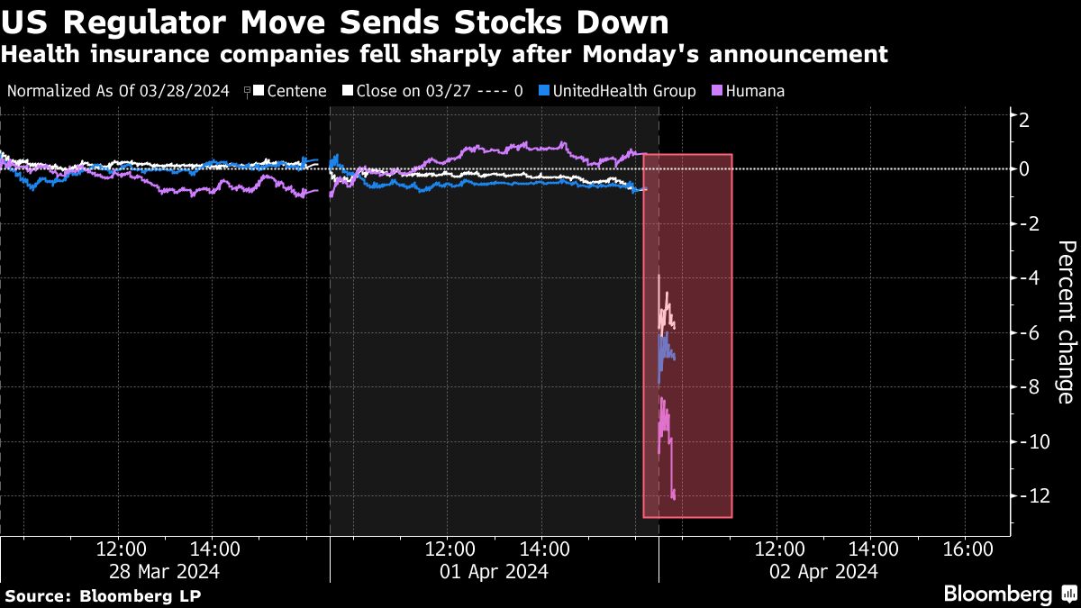 Health Insurers Tumble As Final Medicare Advantage Rates Disappoint