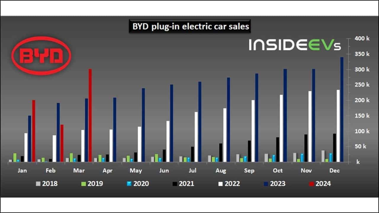 les ventes mondiales de voitures rechargeables de byd ont dépassé les 300 000 en mars 2024