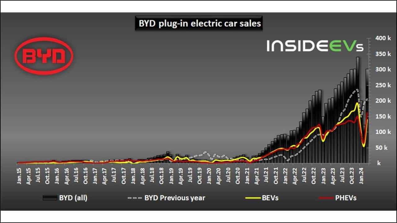 les ventes mondiales de voitures rechargeables de byd ont dépassé les 300 000 en mars 2024