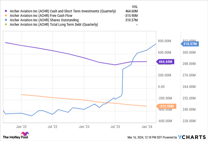 Is Archer Aviation A Millionaire Maker?