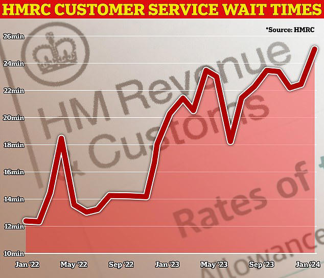 Fury as under fire HMRC announces it will permanently close tax