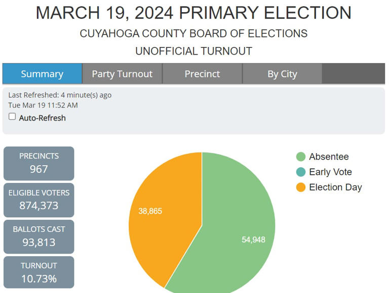 Election tracker Realtime how many people have voted in primary in