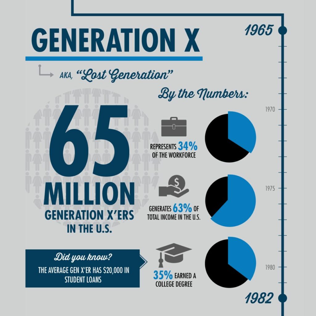 Here Are 21+ Surprising Statistics About The Different Generations