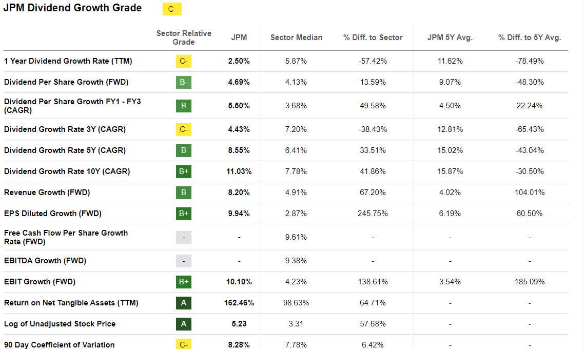 JPMorgan Chase Increases Dividend By ~10% To $1.15