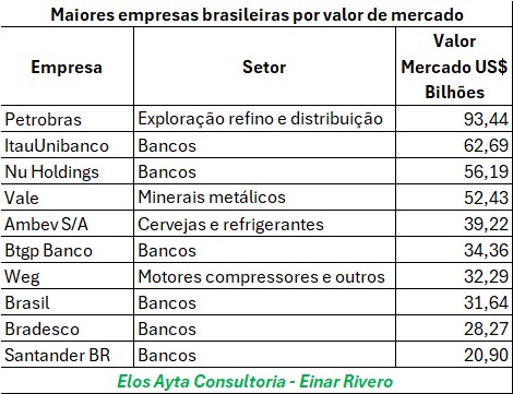 quais as maiores empresas brasileiras em valor de mercado? veja ranking