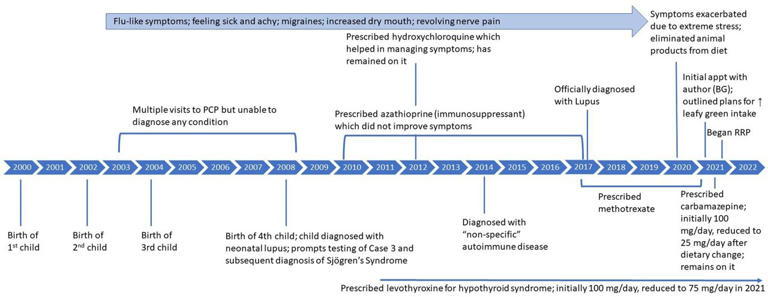 Case 3: Timeline of symptoms and medication use. Credit: Frontiers in Nutrition (2024). DOI: 10.3389/fnut.2024.1208074