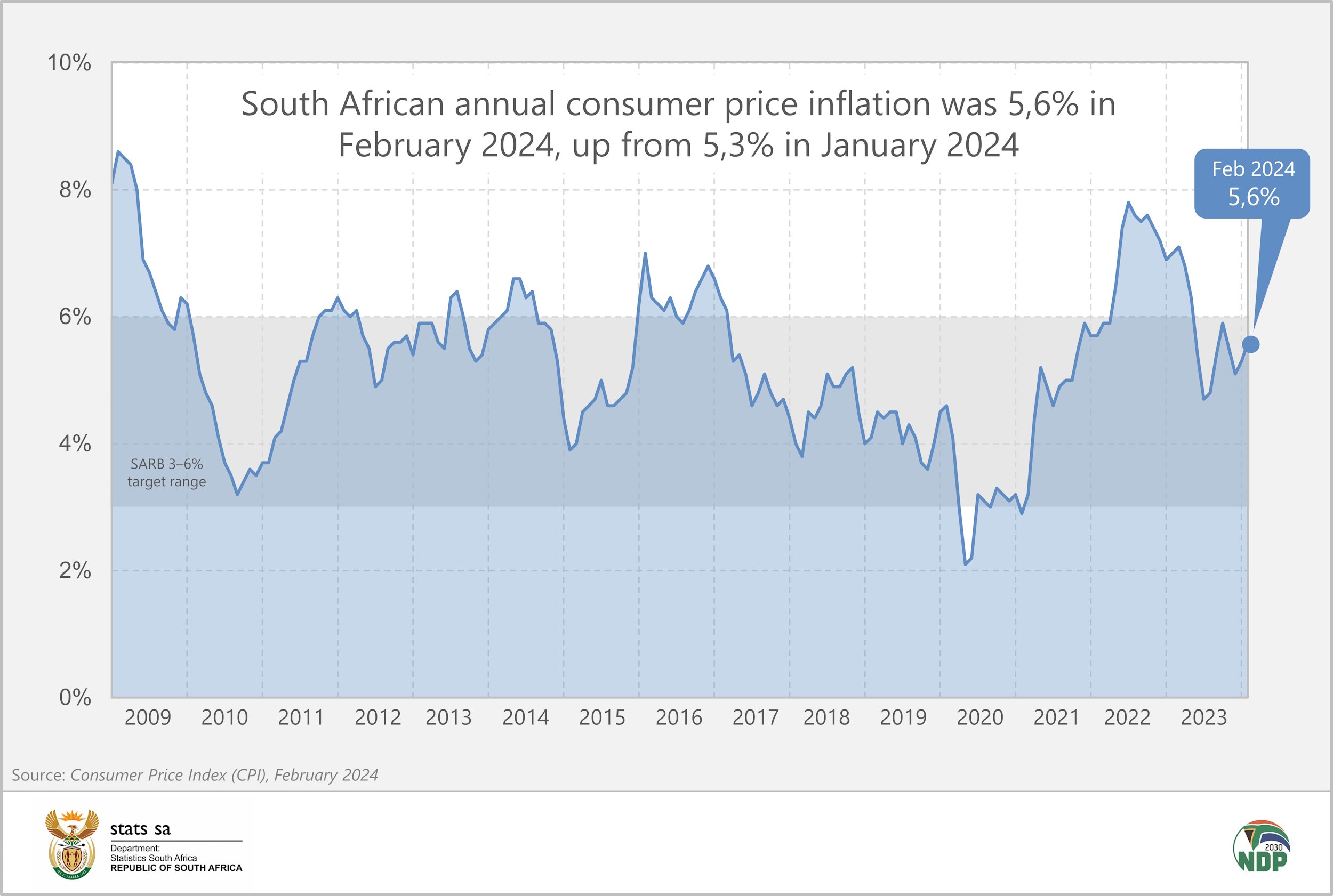 South African consumer inflation accelerates in February, trajectory