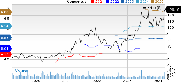 Oracle Corporation Price and Consensus