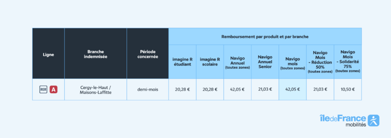 Remboursements pour la ligne A. // Source : Île-de-France Mobilités