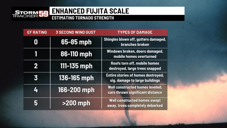 Severe Weather Awareness Week: Tornadoes and Tornado Drill