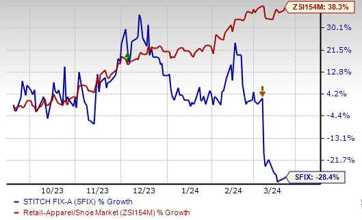 Stitch Fix's (SFIX) Enhanced Client Experience Bodes Well