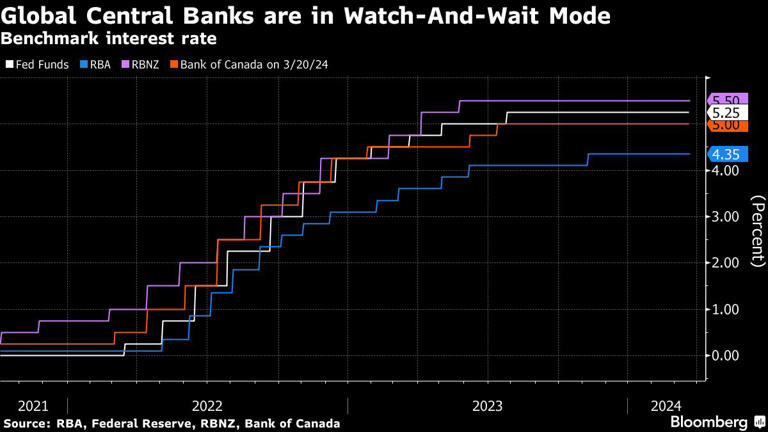 Global Central Banks are in Watch-And-Wait Mode | Benchmark interest rate